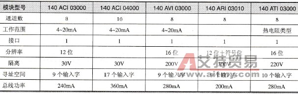 施耐德Unity的模拟量输入模块