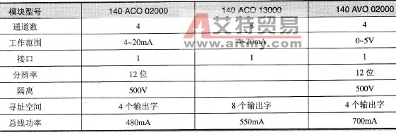 施耐德Unity的模拟量输出模块