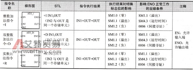 S7-200系列PLC的加法指令