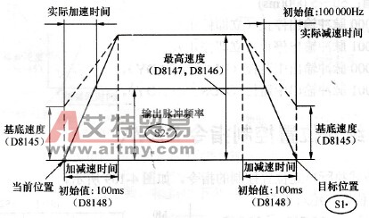 绝对位置驱动方式的设置值与运行速度曲线