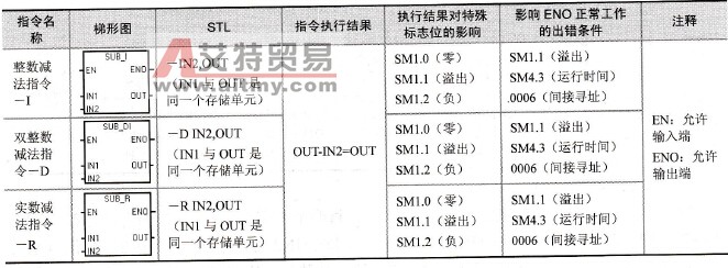 减法指令格式