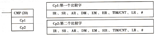 欧姆龙CQM1H系列PLC的数据比较指令