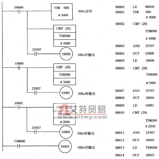 CMP指令的应用