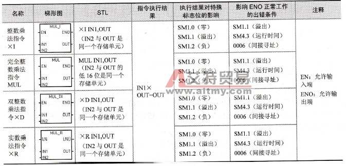 乘法指令格式