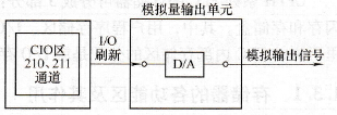 CP1H系列PLC模拟量输出单元的工作原理
