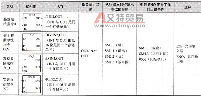 除法指令格式