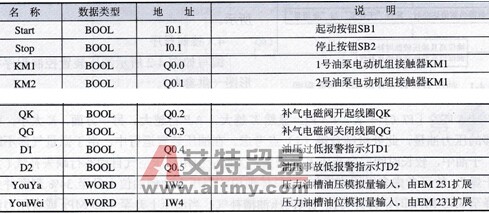 使用S7-200 PLC控制水电站油压装置的初步设计