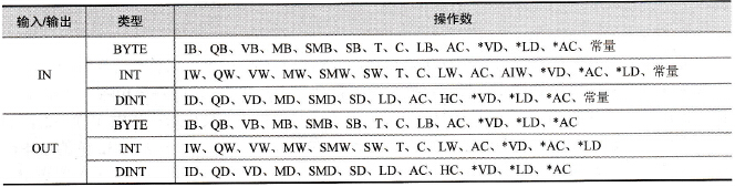 增减指令的有效操作数