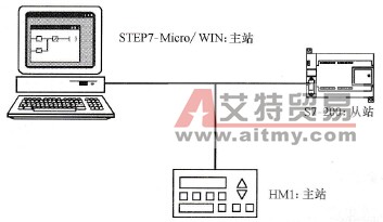 S7-200系列PLC的PPI通信协议
