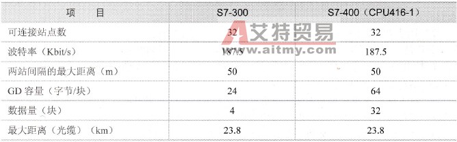 S7-300/S7-400的通信与组网