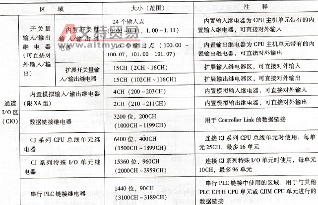 CP1H系列PLC存储器的各功能区及其作用
