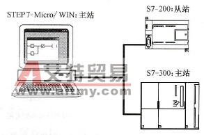 S7-200系列PLC的MPI通信协议