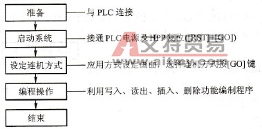 FX-20P-E编程器的编程操作