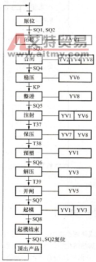 S7-200 PLC在注塑机控制中的应用