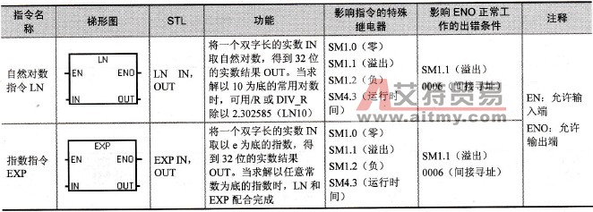 自然对数和指数指令格式