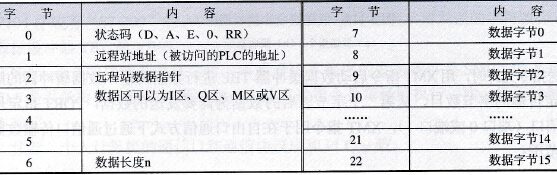 S7-200 PLC网络读、写的几点补充