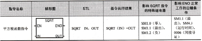 平方根函数指令格式