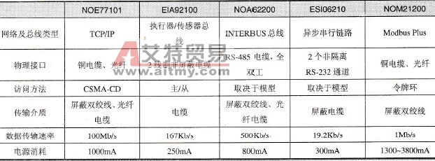 施耐德Unity的网络通信模块简介