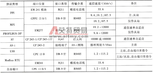 S7-200系列PLC的用户定义通信协议
