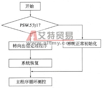 硬、软件复位识别流程图