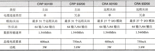 施耐德Unity的远程I/O通信模块