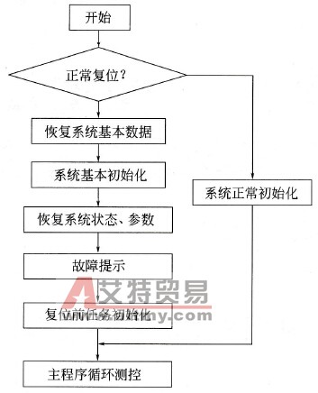 系统自恢复程序流程图