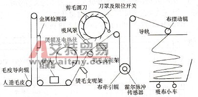 S7-200 PLC在MB322型联合烫剪机控制中的应用