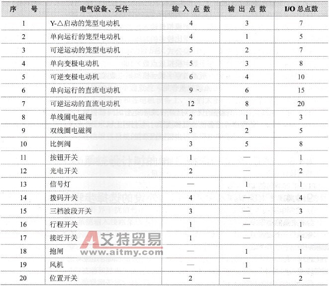 典型传动设备及电气元件所需可编程控制器I/O点数