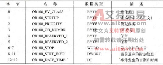 STEP 7的组织块重启动