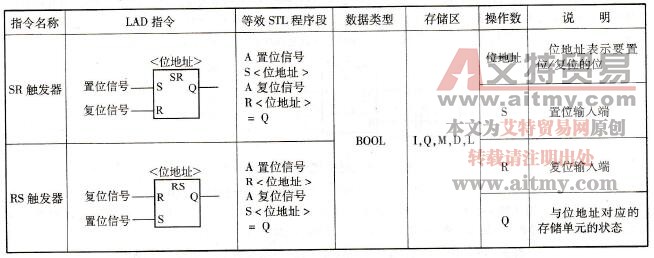 RS复位／置位触发器和SR置位／复位触发器