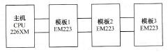 砌块成型机的 I/O地址分配