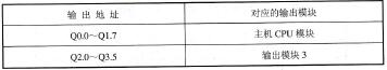表11-2输出模块地址分配