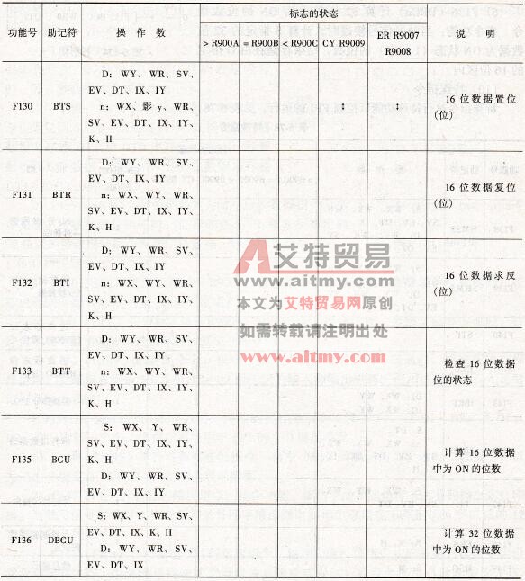 FP1系列PLC的位操作指令