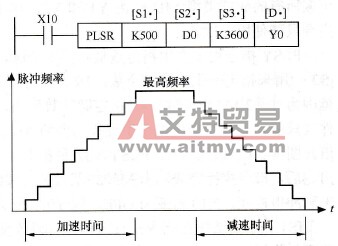 带加减速的脉冲输出