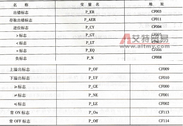 CP1H系列PLC的数据区及标志