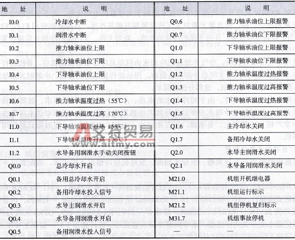 使用S7-200 PLC控制水轮发电机组润滑、冷却、制动