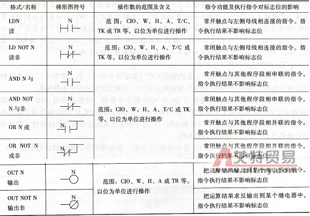 CP1H系列PLC的LD/LD NOT、AND/AND NOT、OR/OR NOT、OUT/OUT