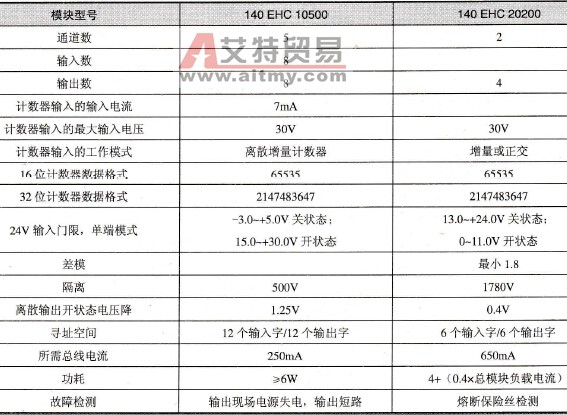 Modicon Quantum系列PLC的性能参数