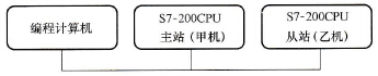 两台S7-200系列PLC的PPI通信技术方法