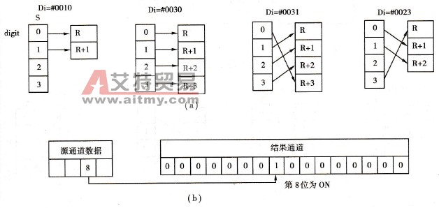 控制数据Di值及转换举例