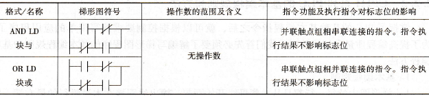 CP1H系列PLC的AND LD/OR LD指令