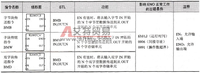 块传送指令格式