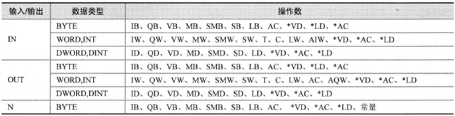 块传送指令的有效操作数