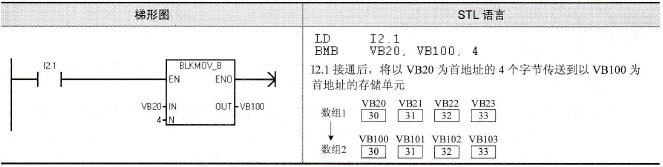 块传送指令的例子