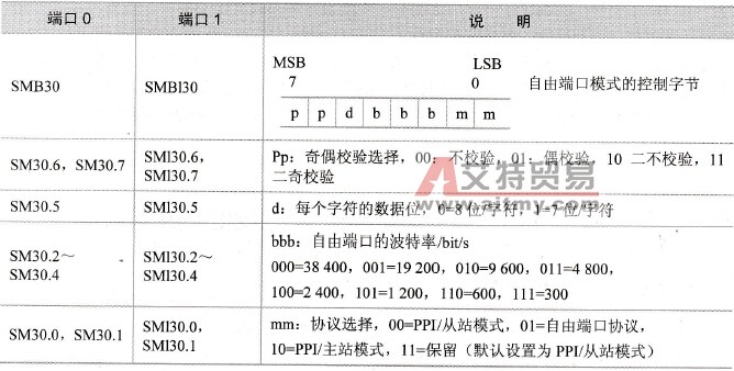 特殊存储器字节SMB30和SMB130的定义