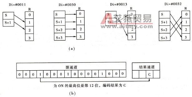 DMPX的控制数据Di值及转换举例