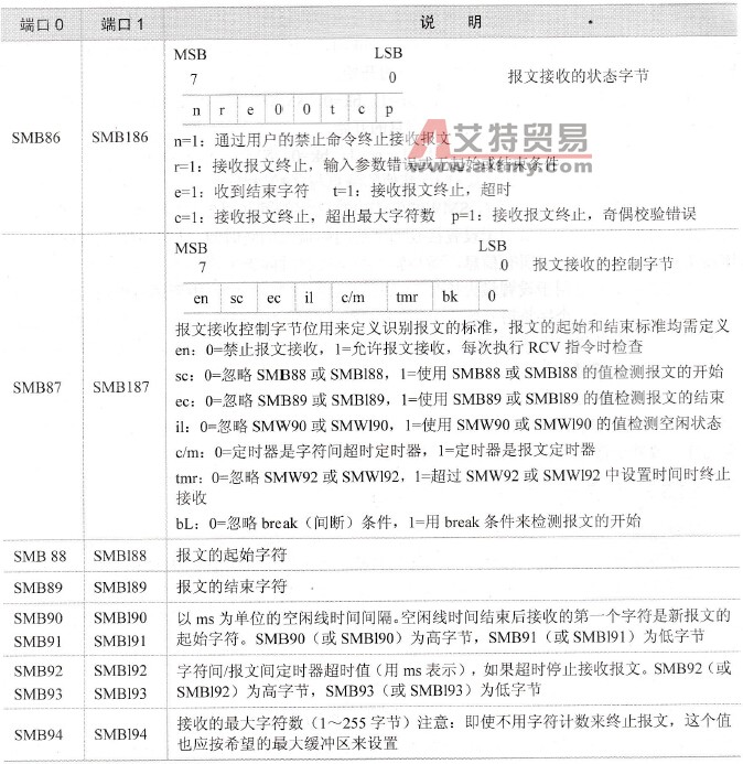 特殊存储器字节SMB86～SMB94，SMB186～SMB194的定义