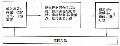 PLC的基本控制原理