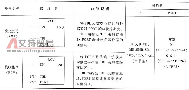 S7-200系列PLC的发送和接收指令