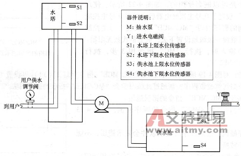 水塔水位的PLC控制实例